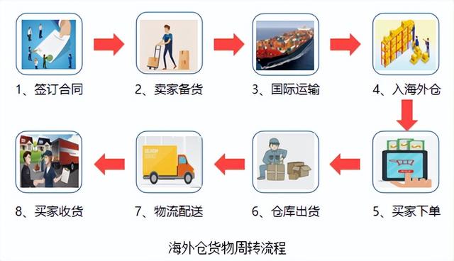 跨境电商海外仓储成本（跨境电商物流方式分析）插图16