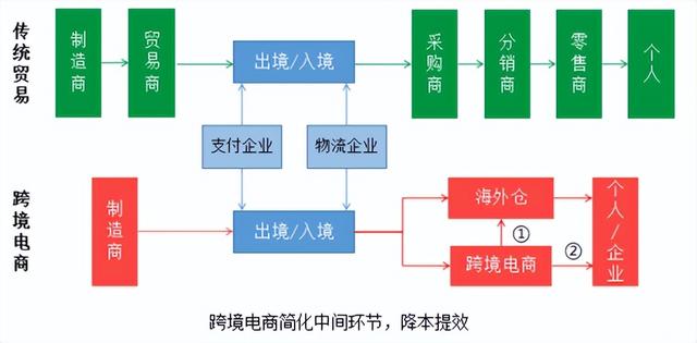 跨境电商海外仓储成本（跨境电商物流方式分析）插图22