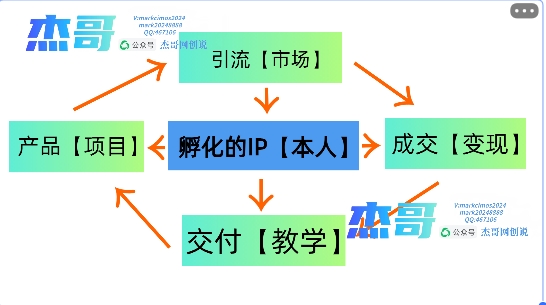 2024年普通人如何通过知识付费“卖项目”年入“百万”人设搭建-黑科技暴力引流-全流程插图1